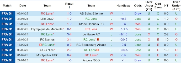 Nhận định, soi kèo Lens vs Reims, 1h45 ngày 12/4: Hướng tới Top 6 - Ảnh 2