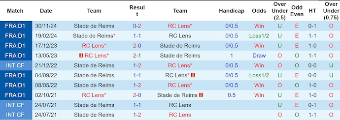 Nhận định, soi kèo Lens vs Reims, 1h45 ngày 12/4: Hướng tới Top 6 - Ảnh 4