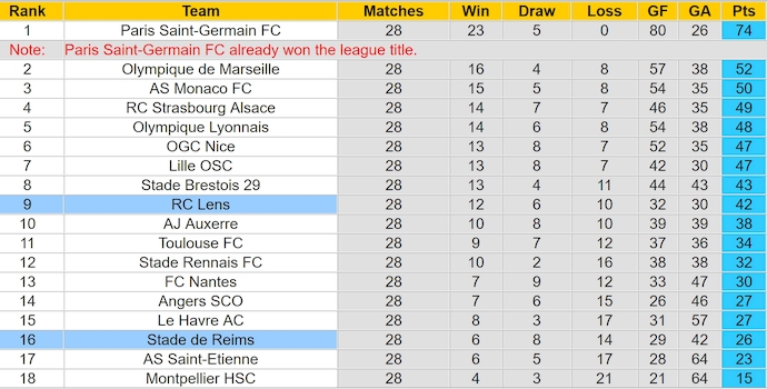 Nhận định, soi kèo Lens vs Reims, 1h45 ngày 12/4: Hướng tới Top 6 - Ảnh 5