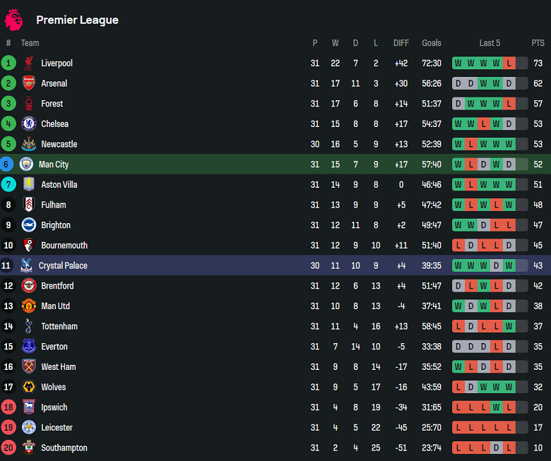 Nhận định, soi kèo Man City vs Crystal Palace, 18h30 ngày 12/4: Khó tin The Citizens - Ảnh 4