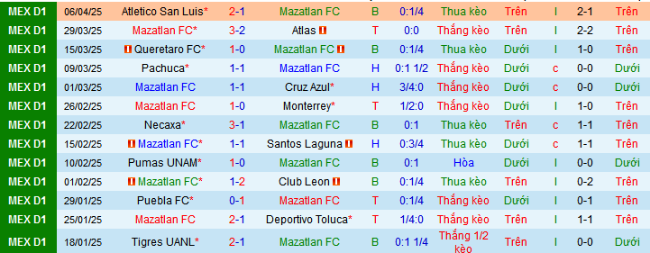 Nhận định, soi kèo Mazatlan vs Guadalajara, 10h05 ngày 12/4:  - Ảnh 1
