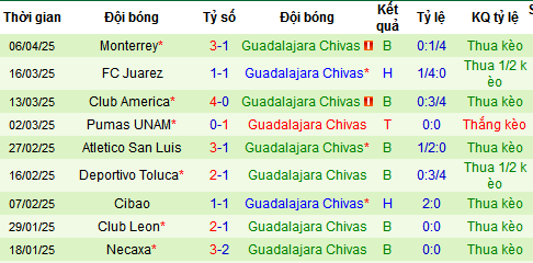 Nhận định, soi kèo Mazatlan vs Guadalajara, 10h05 ngày 12/4:  - Ảnh 5