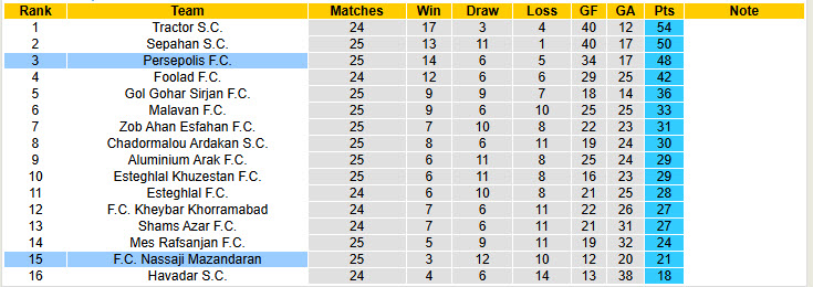 Nhận định, soi kèo Nassaji Mazandaran vs Persepolis, 21h30 ngày 11/4: Bước ngoặt quan trọng - Ảnh 4