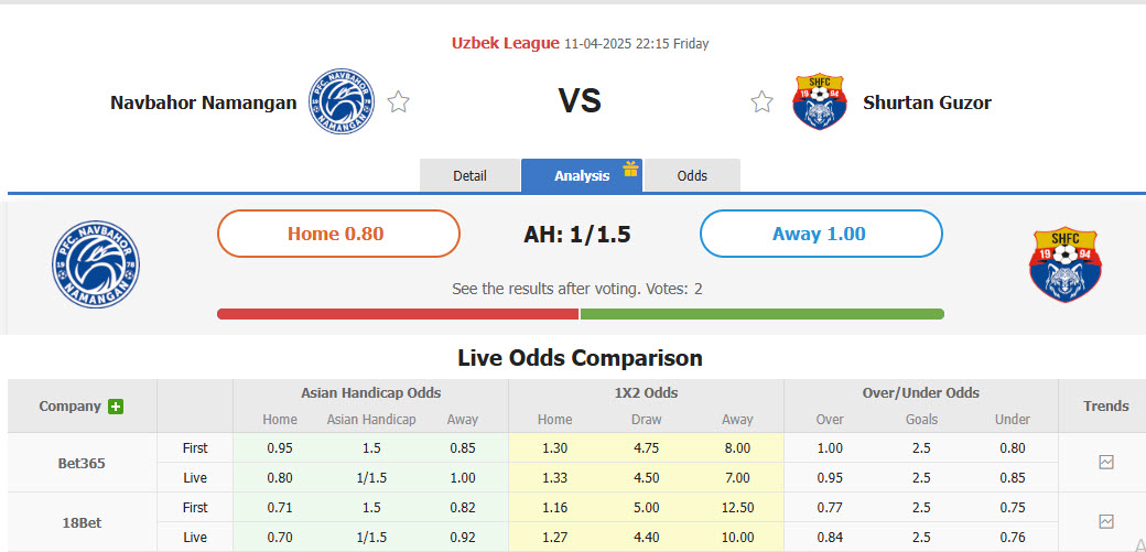 Nhận định, soi kèo Navbahor Namangan vs Shortan Guzar, 22h15 ngày 11/4: Hạ gục tân binh - Ảnh 1