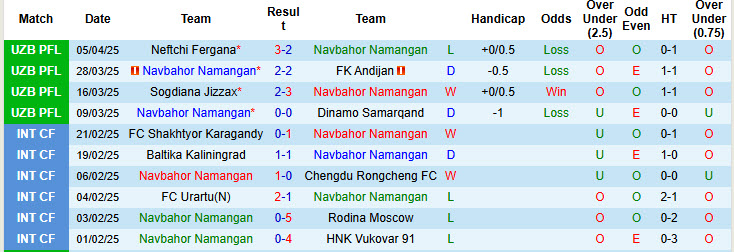Nhận định, soi kèo Navbahor Namangan vs Shortan Guzar, 22h15 ngày 11/4: Hạ gục tân binh - Ảnh 2