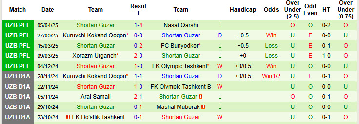 Nhận định, soi kèo Navbahor Namangan vs Shortan Guzar, 22h15 ngày 11/4: Hạ gục tân binh - Ảnh 3
