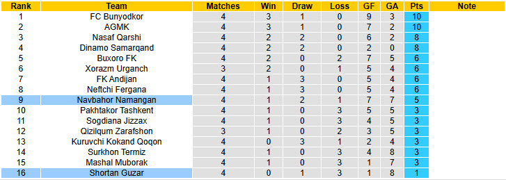 Nhận định, soi kèo Navbahor Namangan vs Shortan Guzar, 22h15 ngày 11/4: Hạ gục tân binh - Ảnh 5