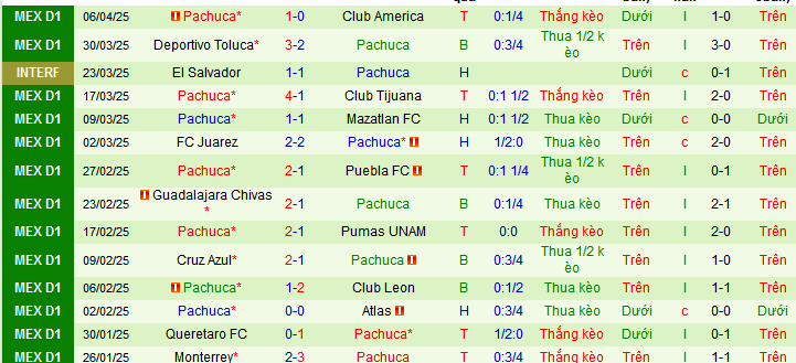 Nhận định, soi kèo Necaxa vs Pachuca, 08h00 ngày 12/4:  - Ảnh 2