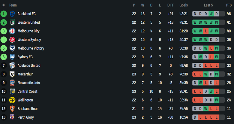Nhận định, soi kèo Newcastle Jets vs Central Coast Mariners, 16h35 ngày 12/4: Khó cho cửa trên - Ảnh 4