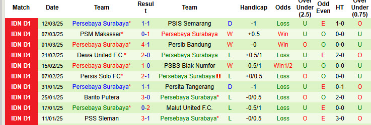 Nhận định, soi kèo Persija Jakarta vs Persebaya Surabaya, 19h00 ngày 12/4: Hướng tới top 2 - Ảnh 3