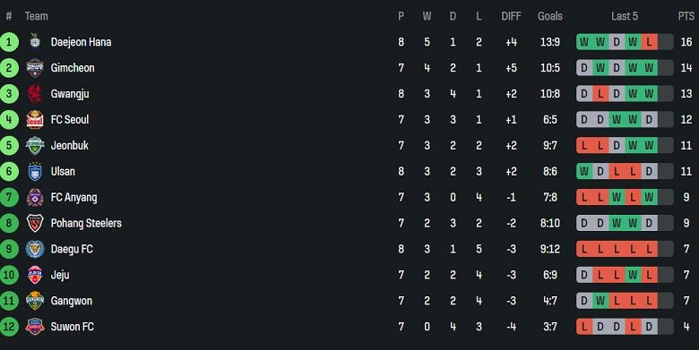 Nhận định, soi kèo Pohang Steelers vs FC Anyang, 14h30 ngày 12/4: Cửa trên ‘tạch’ - Ảnh 4