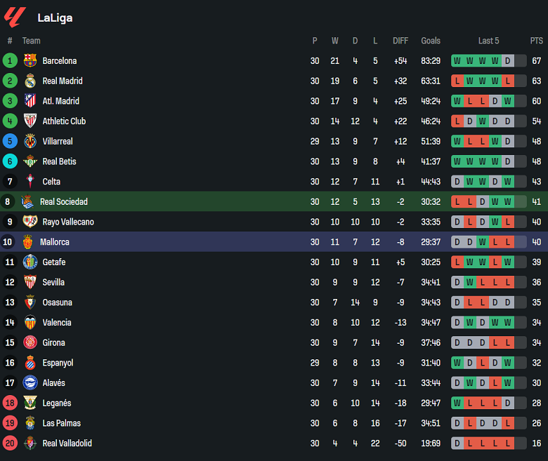 Nhận định, soi kèo Real Sociedad vs Mallorca, 18h45 ngày 12/4: Đối thủ yêu thích - Ảnh 4