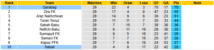 Nhận định, soi kèo Sabail vs Qarabag, 22h00 ngày 11/4: Một trời một vực - Ảnh 5