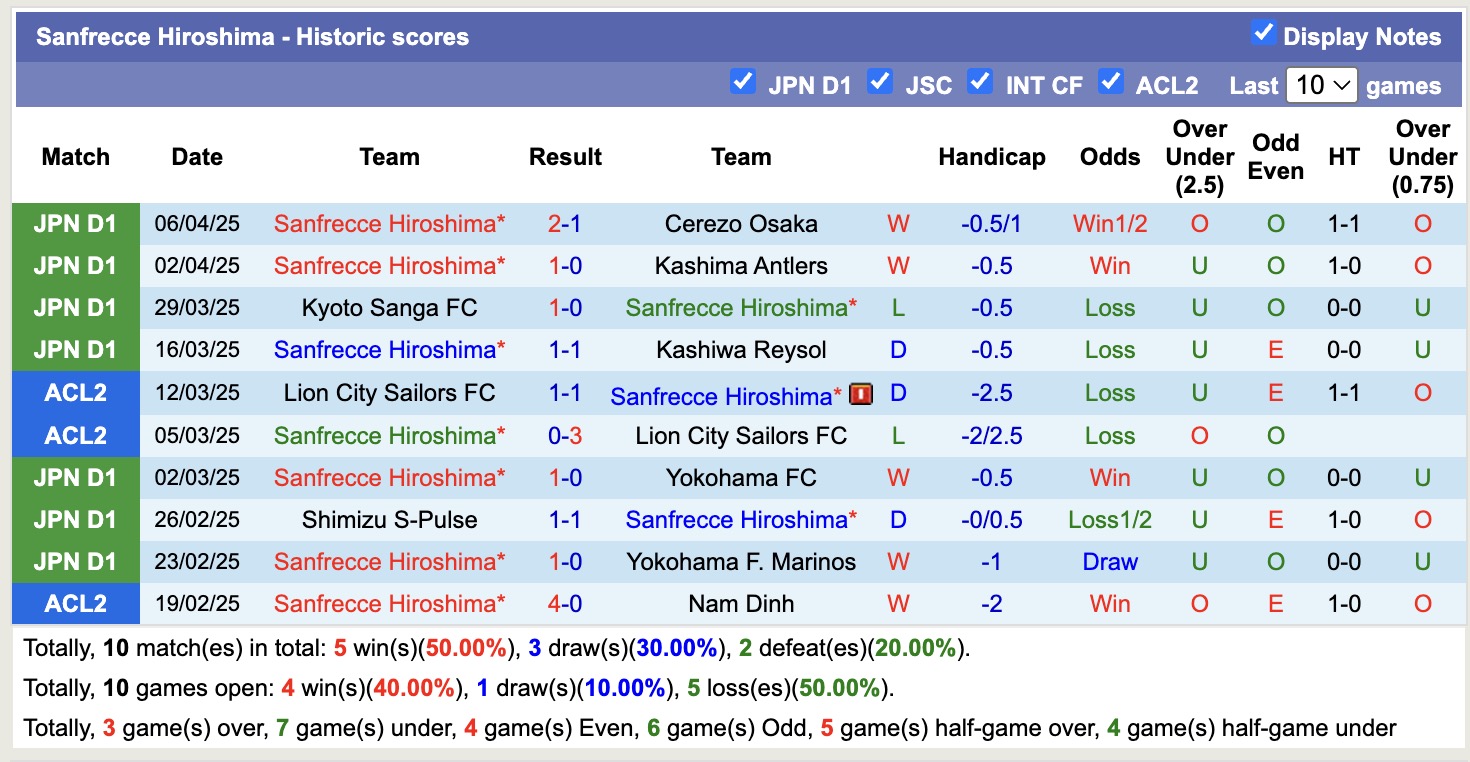 Nhận định, soi kèo Sanfrecce Hiroshima vs Fagiano Okayama, 12h00 ngày 12/4: Ám ảnh xa nhà - Ảnh 2