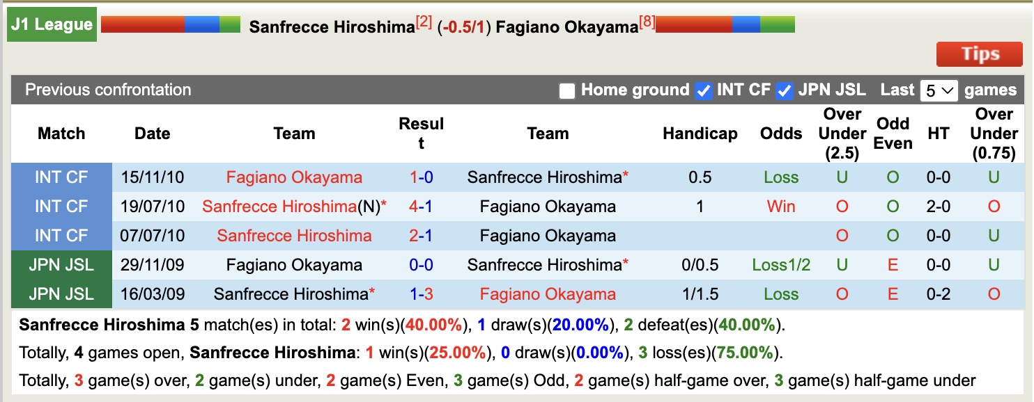Nhận định, soi kèo Sanfrecce Hiroshima vs Fagiano Okayama, 12h00 ngày 12/4: Ám ảnh xa nhà - Ảnh 4