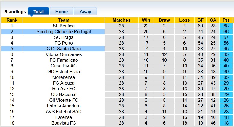 Nhận định, soi kèo Santa Clara vs Sporting Lisbon, 0h00 ngày 13/4: Sụp đổ dây chuyền - Ảnh 4