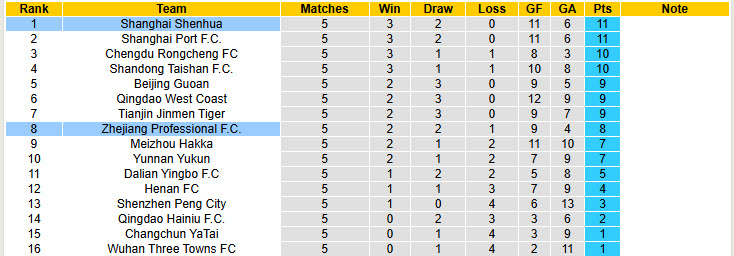 Nhận định, soi kèo Shanghai Shenhua vs Zhejiang Professional, 19h00 ngày 12/4: Nắm chắc ngôi đầu - Ảnh 5