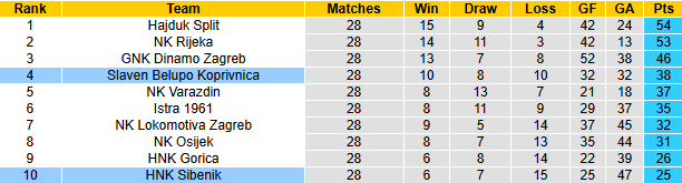 Nhận định, soi kèo Slaven Belupo Koprivnica vs HNK Sibenik, 23h00 ngày 11/4: Khách hồi sinh - Ảnh 5