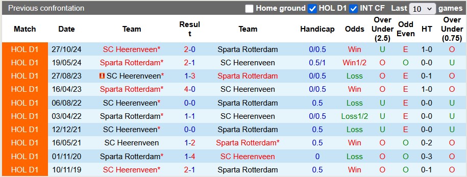 Nhận định, soi kèo Sparta Rotterdam vs Heerenveen, 23h45 ngày 12/4: Tiếp tục bay cao - Ảnh 3