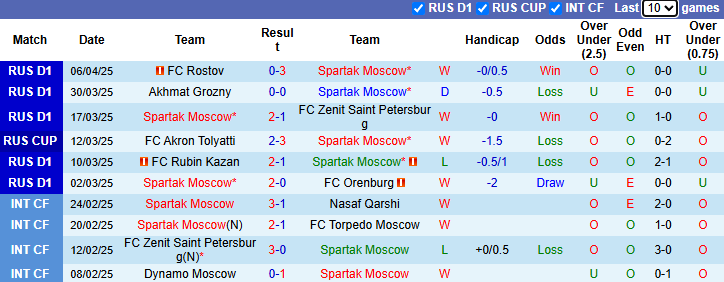 Nhận định, soi kèo Spartak Moscow vs Dinamo Makhachkala, 23h30 ngày 11/4: Khó có bất ngờ - Ảnh 2