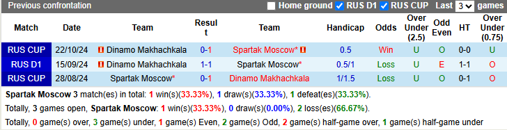 Nhận định, soi kèo Spartak Moscow vs Dinamo Makhachkala, 23h30 ngày 11/4: Khó có bất ngờ - Ảnh 4