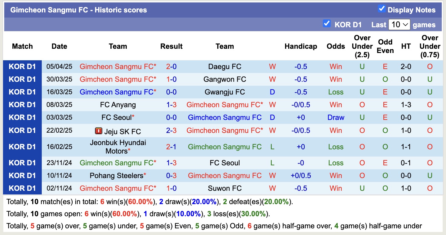 Nhận định, soi kèo Suwon FC vs Gimcheon Sangmu, 12h00 ngày 12/4: Chưa thấy niềm vui - Ảnh 3