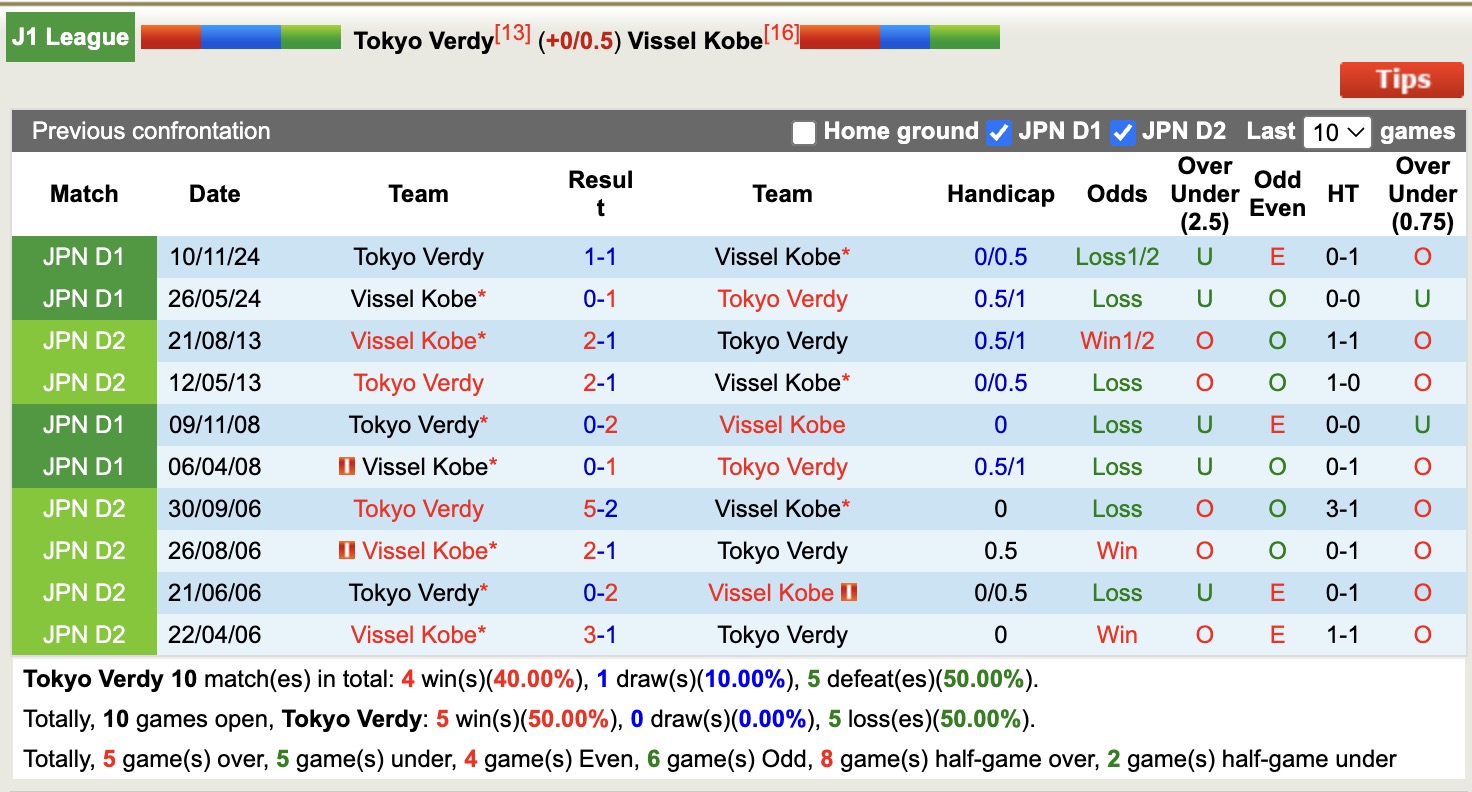 Nhận định, soi kèo Tokyo Verdy vs Vissel Kobe, 13h00 ngày 12/4: Tin vào Tokyo Verdy - Ảnh 4