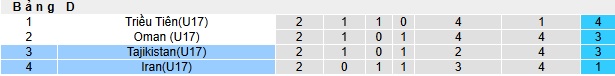 Nhận định, soi kèo U17 Iran vs U17 Tajikistan, 00h15 ngày 12/4: Khó phân thắng bại - Ảnh 1