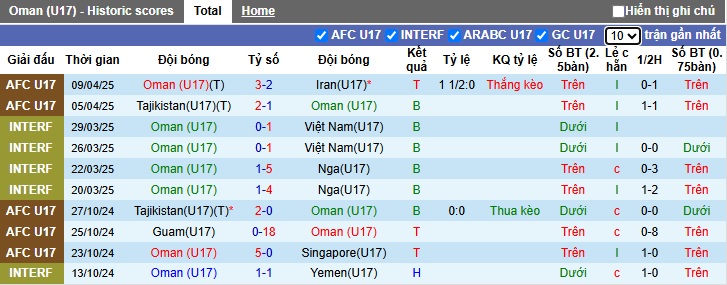 Nhận định, soi kèo U17 Oman vs U17 Triều Tiên, 00h15 ngày 12/4: Khẳng định vị thế - Ảnh 2
