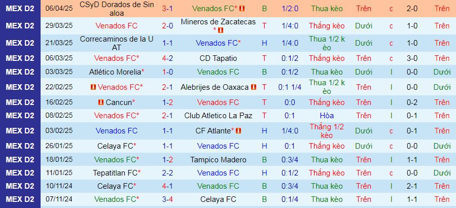 Nhận định, soi kèo Venados vs Tlaxcala, 10h00 ngày 12/4:  - Ảnh 1