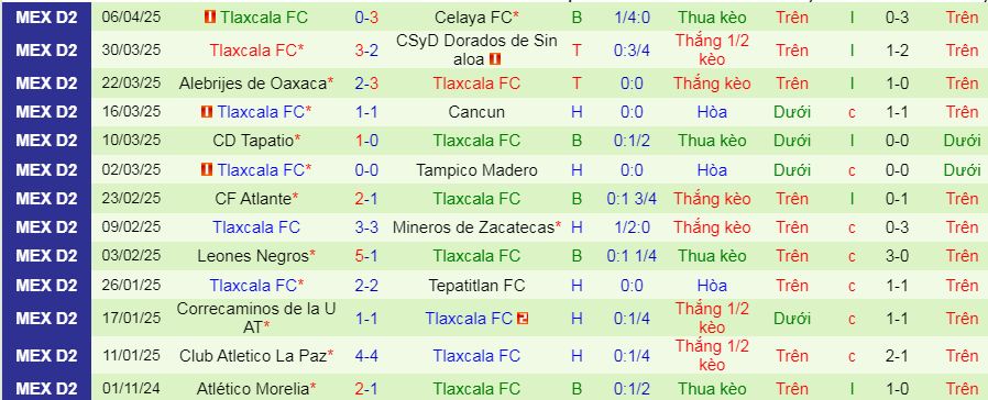 Nhận định, soi kèo Venados vs Tlaxcala, 10h00 ngày 12/4:  - Ảnh 2