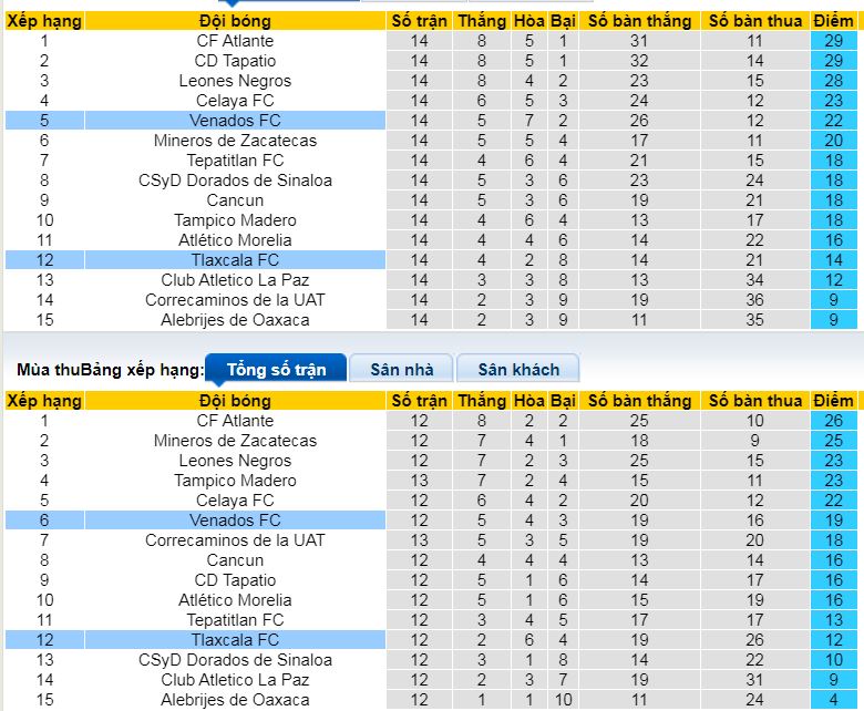 Nhận định, soi kèo Venados vs Tlaxcala, 10h00 ngày 12/4:  - Ảnh 4