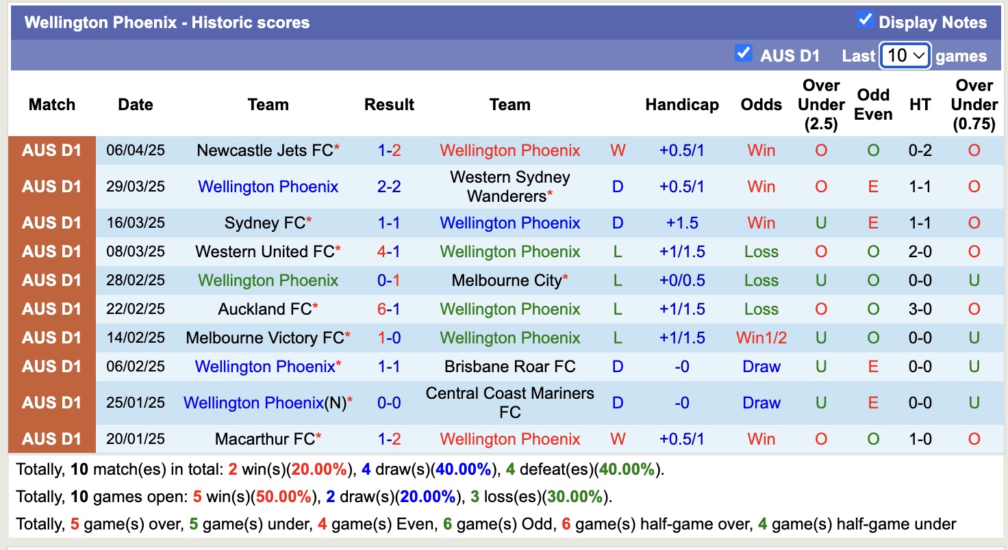 Nhận định, soi kèo Wellington Phoenix vs Melbourne Victory, 12h00 ngày 12/4: Tiếp nối niềm vui - Ảnh 2