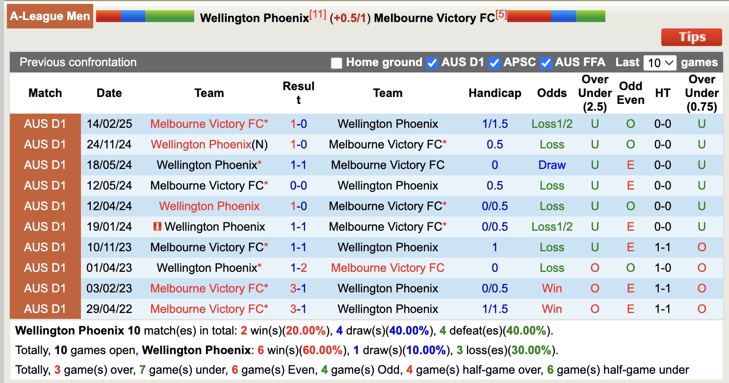 Nhận định, soi kèo Wellington Phoenix vs Melbourne Victory, 12h00 ngày 12/4: Tiếp nối niềm vui - Ảnh 4