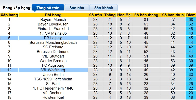 Nhận định, soi kèo Wolfsburg vs RB Leipzig, 01h30 ngày 12/4: Đánh chiếm Top 4 - Ảnh 1