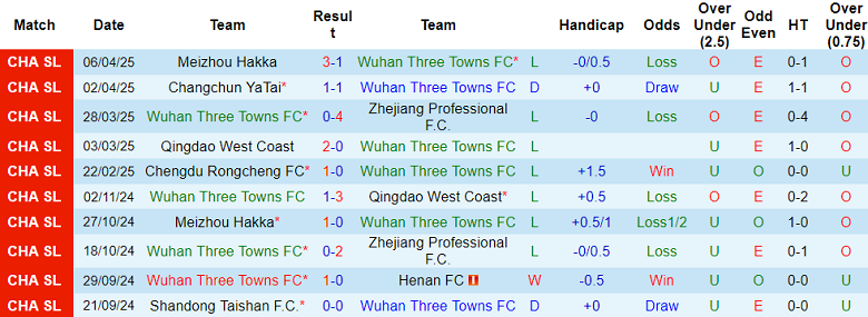 Nhận định, soi kèo Wuhan Three Towns vs Yunnan Yukun, 18h35 ngày 12/4: Giải hạn? - Ảnh 1