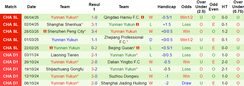 Nhận định, soi kèo Wuhan Three Towns vs Yunnan Yukun, 18h35 ngày 12/4: Giải hạn? - Ảnh 2