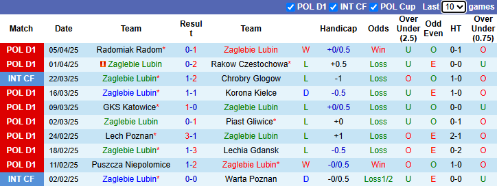 Nhận định, soi kèo Zaglebie Lubin vs Gornik Zabrze, 23h00 ngày 11/4: Khách tự tin - Ảnh 2
