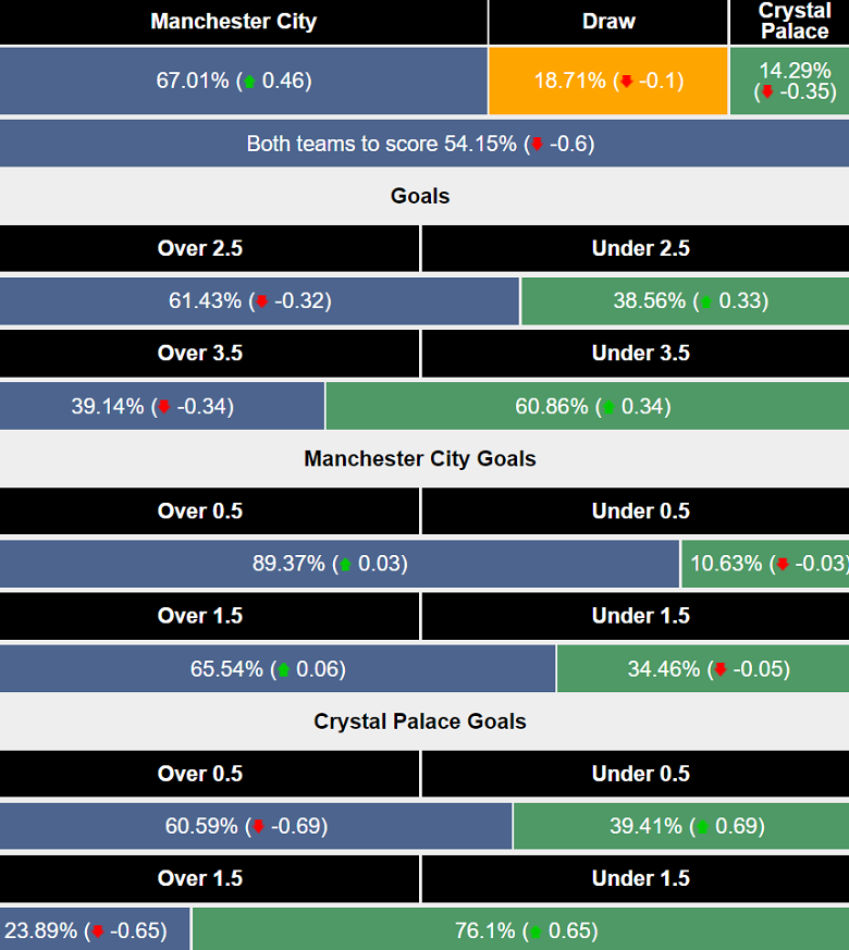 Siêu máy tính dự đoán Man City vs Crystal Palace, 18h30 ngày 12/4 - Ảnh 1