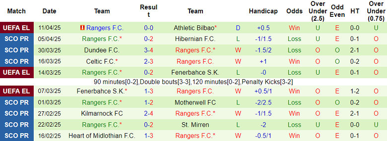 Nhận định, soi kèo Aberdeen vs Rangers, 18h00 ngày 13/4: Dấu hỏi động lực - Ảnh 2