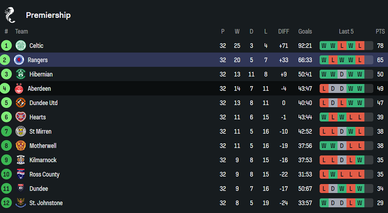 Nhận định, soi kèo Aberdeen vs Rangers, 18h00 ngày 13/4: Dấu hỏi động lực - Ảnh 4