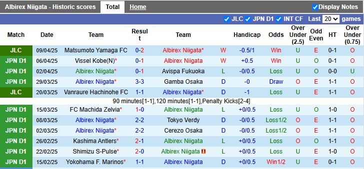 Nhận định, soi kèo Albirex Niigata vs Yokohama FC, 12h00 ngày 13/4: Kém cỏi như nhau - Ảnh 1
