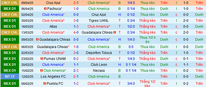 Nhận định, soi kèo America vs Cruz Azul, 10h15 ngày 13/4:  - Ảnh 1