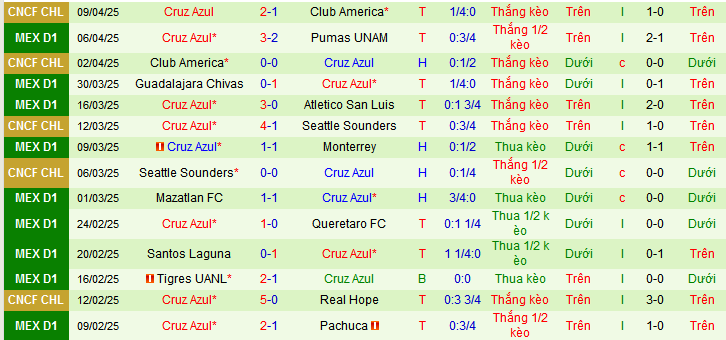 Nhận định, soi kèo America vs Cruz Azul, 10h15 ngày 13/4:  - Ảnh 2