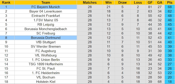 Nhận định, soi kèo Bayern Munich vs Borussia Dortmund, 23h30 ngày 12/4: Giữ sức - Ảnh 5