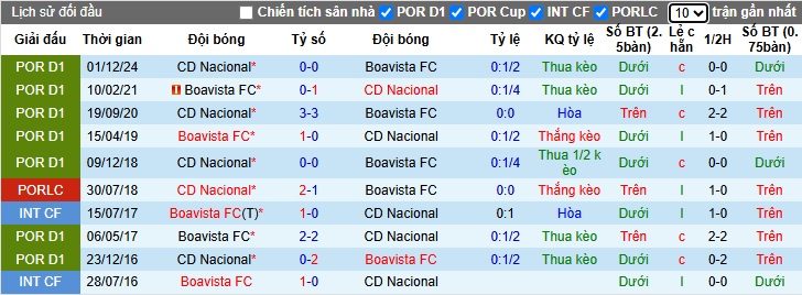 Nhận định, soi kèo Boavista vs CD Nacional, 21h30 ngày 12/4: Bất phân thắng bại - Ảnh 2