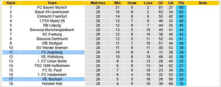 Nhận định, soi kèo Bochum vs Augsburg, 20h30 ngày 12/4: Bộ mặt nhạt nhòa - Ảnh 6