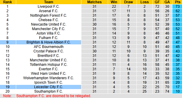 Nhận định, soi kèo Brighton vs Leicester City, 21h00 ngày 12/4: Bầy cáo buông xuôi - Ảnh 6