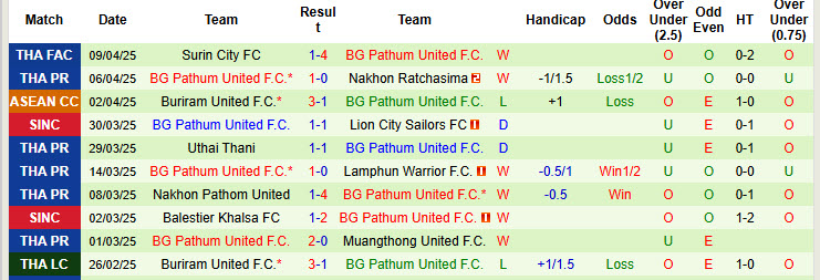 Nhận định, soi kèo Buriram United vs BG Pathum United, 19h00 ngày 12/4: Bảo vệ thành công ngôi vương - Ảnh 3
