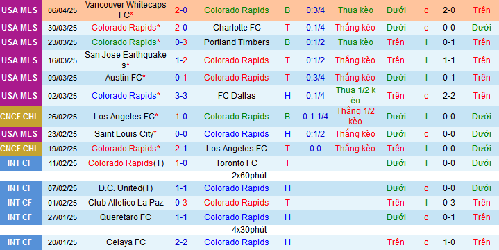 Nhận định, soi kèo Colorado Rapids vs San Diego, 08h30 ngày 13/4: - Ảnh 1